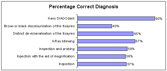 diagnodent study